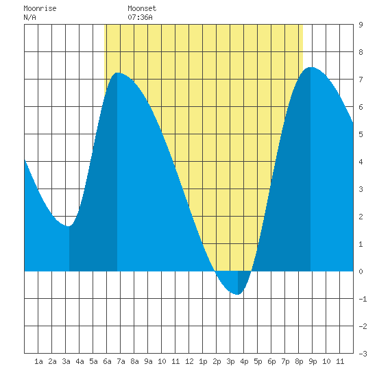 Stanwood tide chart for Thursday, April 29, 2021