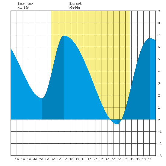 Stanwood tide chart for Friday, April 2, 2021