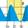 Stanwood tide chart for Friday, April 2, 2021