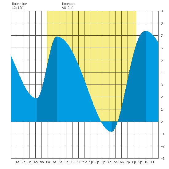 Stanwood tide chart for Friday, April 30, 2021