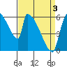 Stanwood tide chart for Saturday, April 3, 2021