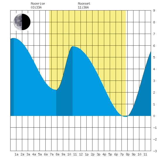 Stanwood tide chart for Sunday, April 4, 2021