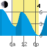 Stanwood tide chart for Sunday, April 4, 2021