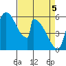Stanwood tide chart for Monday, April 5, 2021