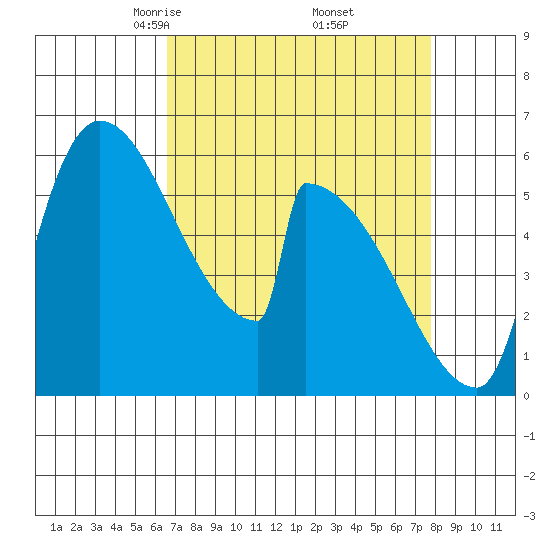 Stanwood tide chart for Tuesday, April 6, 2021