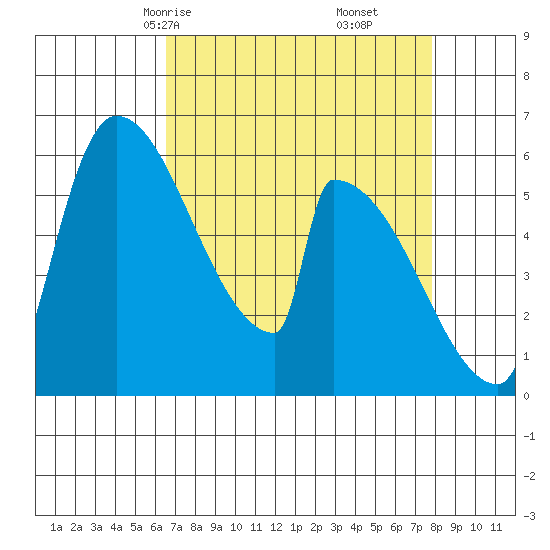 Stanwood tide chart for Wednesday, April 7, 2021