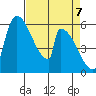 Stanwood tide chart for Wednesday, April 7, 2021