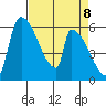 Stanwood tide chart for Thursday, April 8, 2021