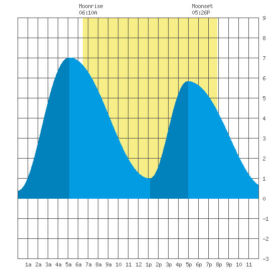 Stanwood tide chart for Friday, April 9, 2021