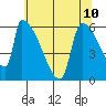 Stanwood tide chart for Monday, May 10, 2021
