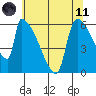 Stanwood tide chart for Tuesday, May 11, 2021