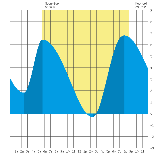 Stanwood tide chart for Wednesday, May 12, 2021