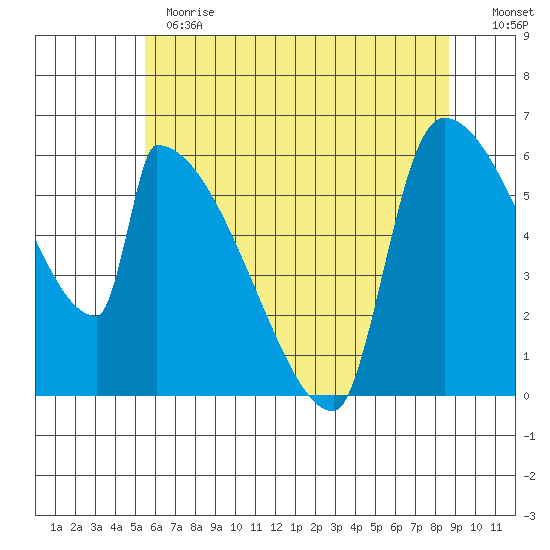 Stanwood tide chart for Thursday, May 13, 2021