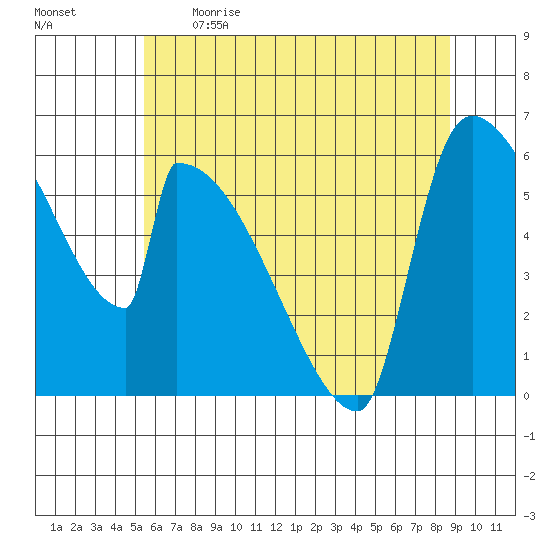Stanwood tide chart for Saturday, May 15, 2021