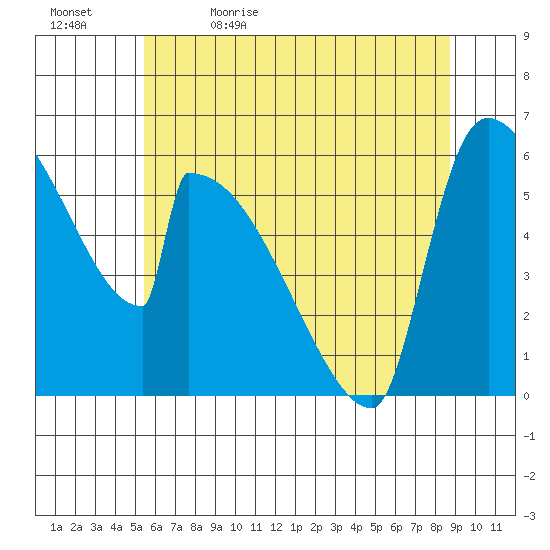 Stanwood tide chart for Sunday, May 16, 2021