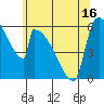 Stanwood tide chart for Sunday, May 16, 2021