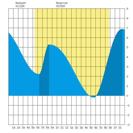 Stanwood tide chart for Monday, May 17, 2021