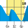 Stanwood tide chart for Tuesday, May 18, 2021