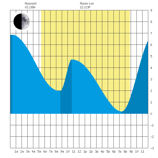 Stanwood tide chart for Wednesday, May 19, 2021