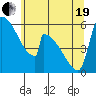Stanwood tide chart for Wednesday, May 19, 2021