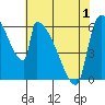 Stanwood tide chart for Saturday, May 1, 2021