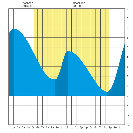 Stanwood tide chart for Thursday, May 20, 2021
