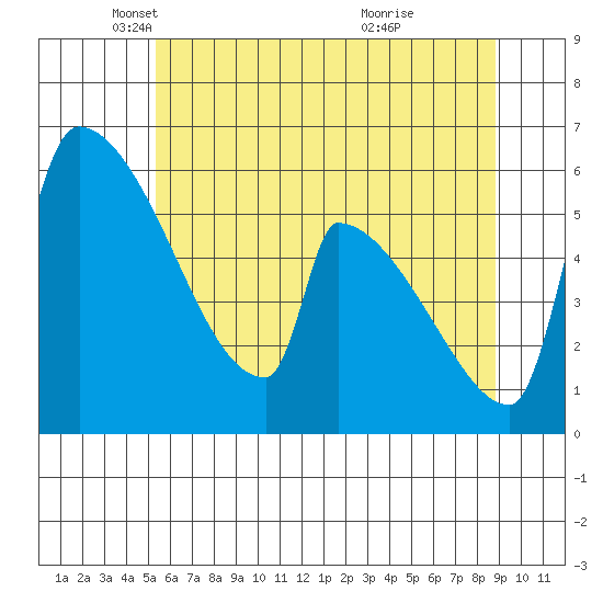 Stanwood tide chart for Friday, May 21, 2021