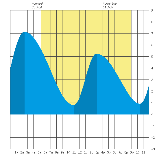Stanwood tide chart for Saturday, May 22, 2021