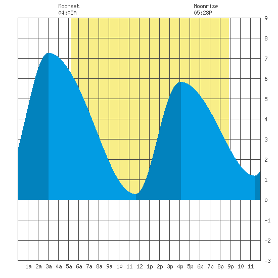 Stanwood tide chart for Sunday, May 23, 2021