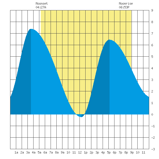 Stanwood tide chart for Monday, May 24, 2021