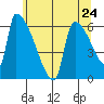 Stanwood tide chart for Monday, May 24, 2021