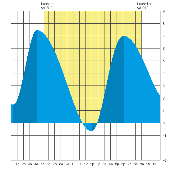 Stanwood tide chart for Tuesday, May 25, 2021