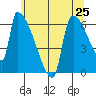 Stanwood tide chart for Tuesday, May 25, 2021