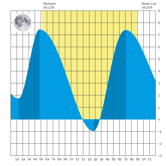 Stanwood tide chart for Wednesday, May 26, 2021