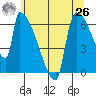Stanwood tide chart for Wednesday, May 26, 2021