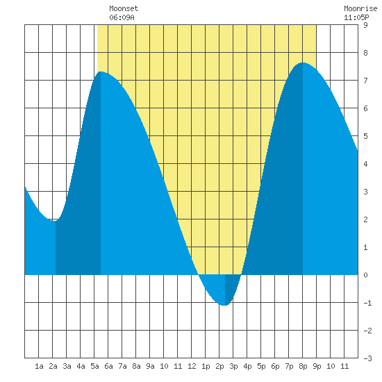 Stanwood tide chart for Thursday, May 27, 2021