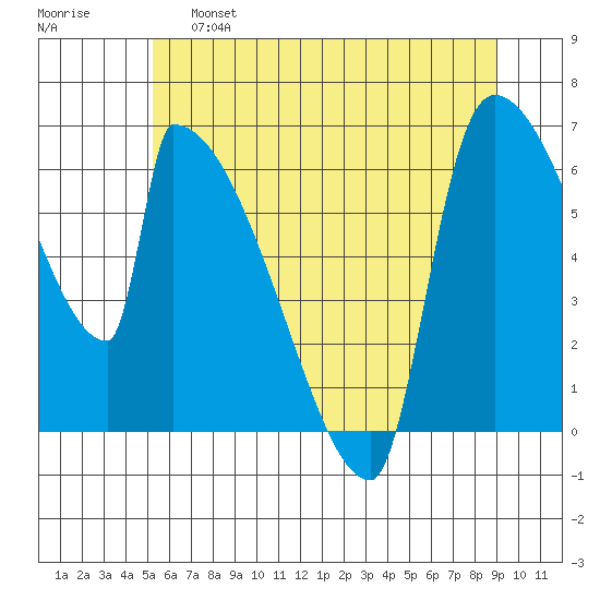 Stanwood tide chart for Friday, May 28, 2021