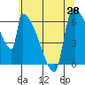 Stanwood tide chart for Friday, May 28, 2021