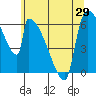 Stanwood tide chart for Saturday, May 29, 2021