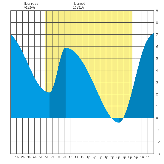 Stanwood tide chart for Sunday, May 2, 2021