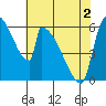 Stanwood tide chart for Sunday, May 2, 2021