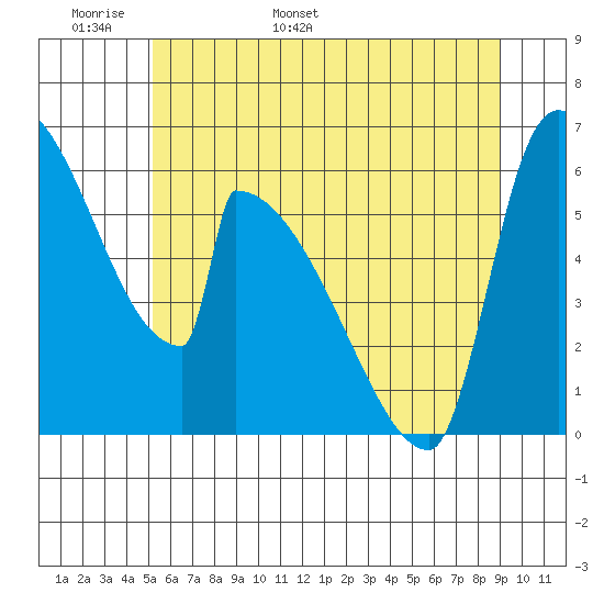 Stanwood tide chart for Monday, May 31, 2021