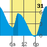Stanwood tide chart for Monday, May 31, 2021