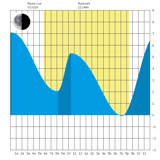 Stanwood tide chart for Monday, May 3, 2021