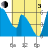 Stanwood tide chart for Monday, May 3, 2021