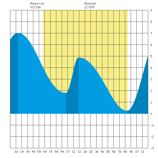 Stanwood tide chart for Tuesday, May 4, 2021