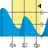 Stanwood tide chart for Tuesday, May 4, 2021