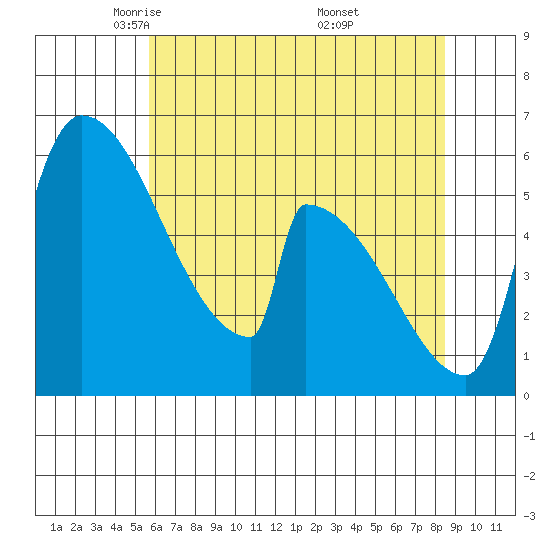 Stanwood tide chart for Wednesday, May 5, 2021