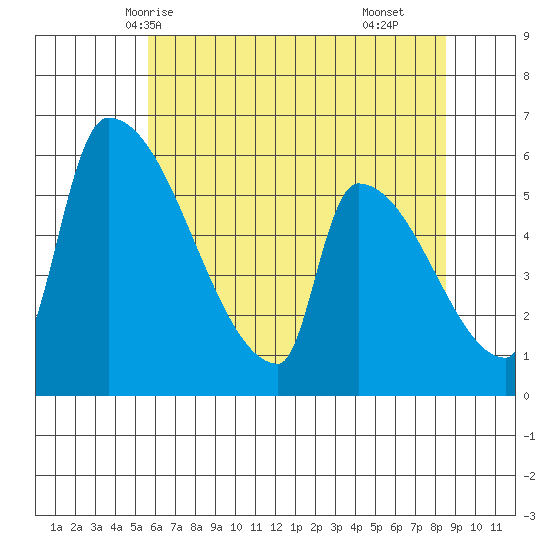 Stanwood tide chart for Friday, May 7, 2021