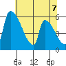 Stanwood tide chart for Friday, May 7, 2021